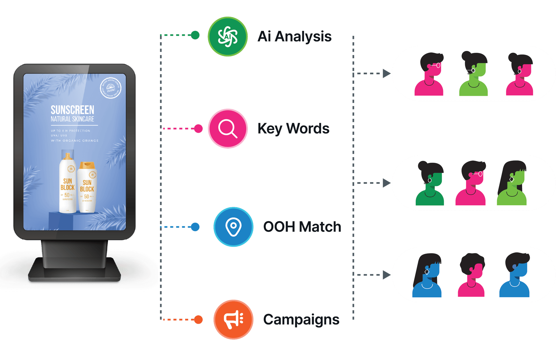 Keyword-based OOH activation process