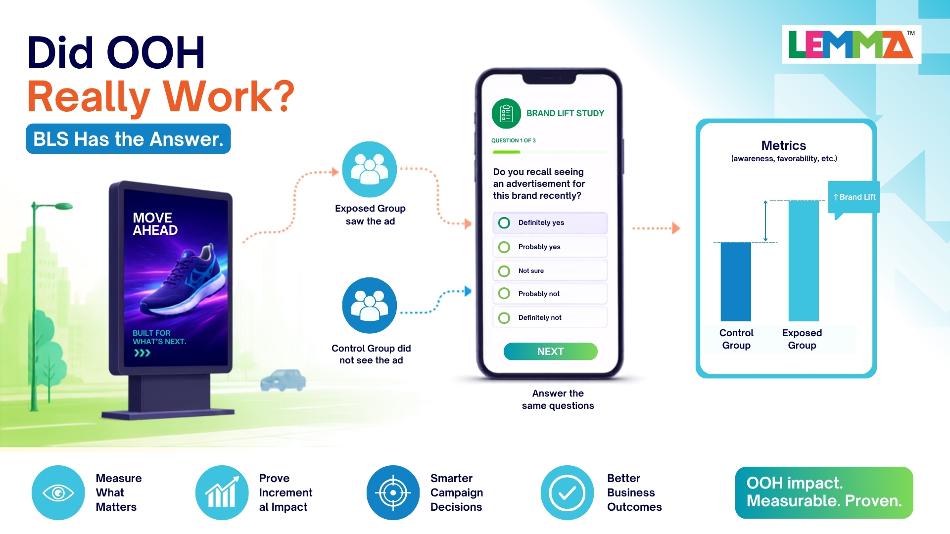 Did OOH Really Work? BLS Has the Answer